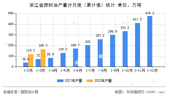 浙江省燃料油产量分月度(累计值)统计 浙江省燃料油产量分月度(累计值)统计