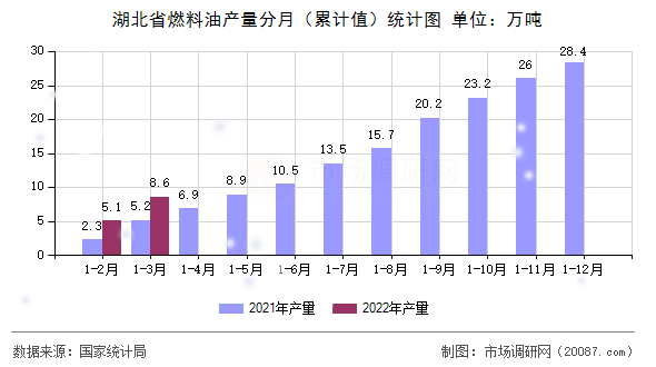 湖北省燃料油产量分月（累计值）统计图