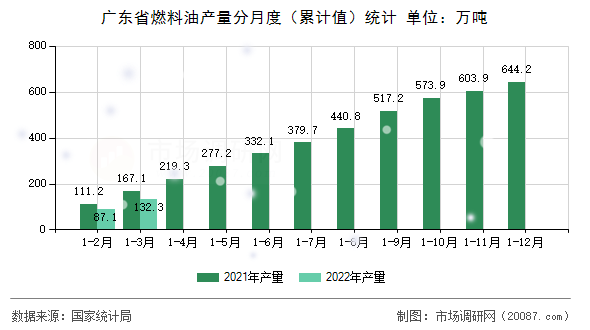 广东省燃料油产量分月度（累计值）统计