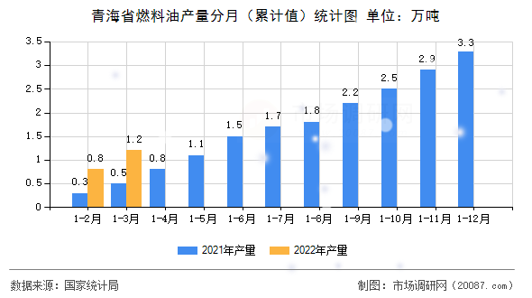 青海省燃料油产量分月(累计值)统计图 青海省燃料油产量分月(累计值)统计图