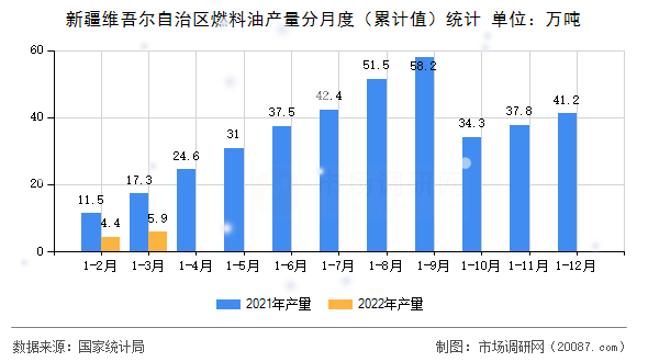 新疆维吾尔自治区燃料油产量分月度(累计值)统计 新疆维吾尔自治区燃料油产量分月度(累计值)统计