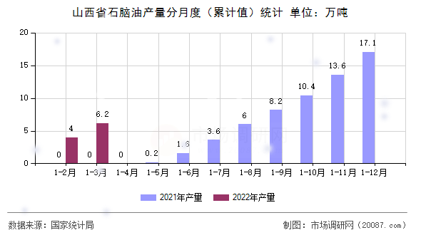 山西省石脑油产量分月度（累计值）统计