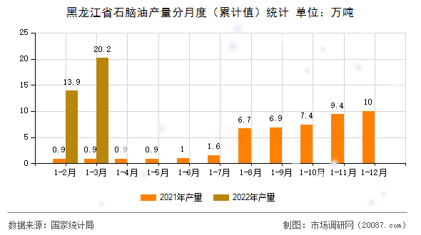 黑龙江省石脑油产量分月度(累计值)统计 黑龙江省石脑油产量分月度(累计值)统计