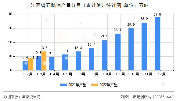 江西省石脑油产量分月（累计值）统计图