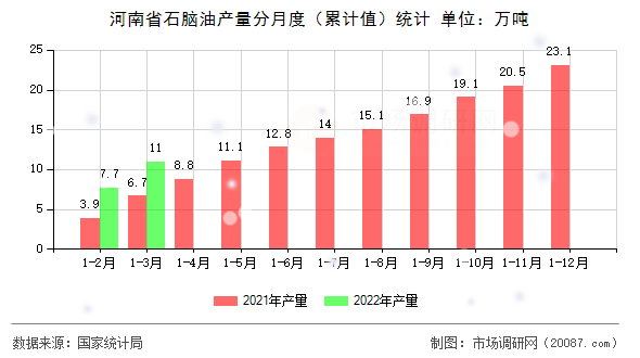河南省石脑油产量分月度（累计值）统计