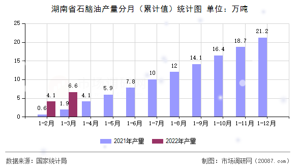 湖南省石脑油产量分月（累计值）统计图