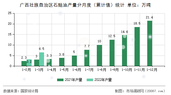 广西壮族自治区石脑油产量分月度（累计值）统计