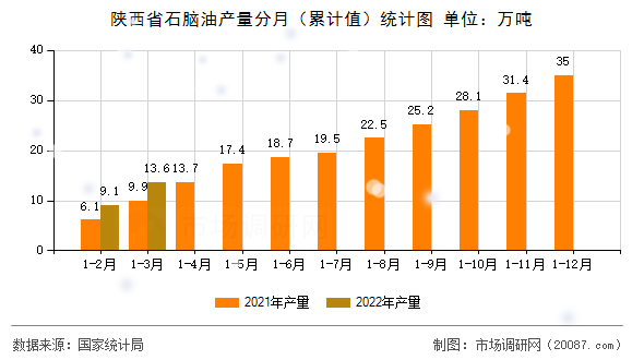 陕西省石脑油产量分月（累计值）统计图