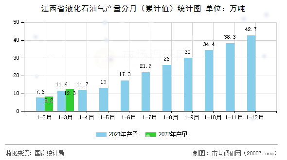 江西省液化石油气产量分月（累计值）统计图