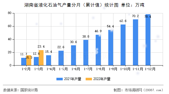 湖南省液化石油气产量分月（累计值）统计图