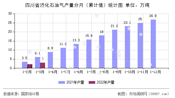 四川省液化石油气产量分月（累计值）统计图