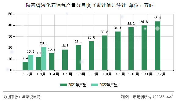 陕西省液化石油气产量分月度(累计值)统计 陕西省液化石油气产量分月度(累计值)统计