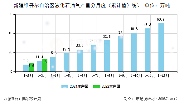 新疆维吾尔自治区液化石油气产量分月度(累计值)统计 新疆维吾尔自治区液化石油气产量分月度(累计值)统计