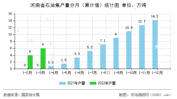河南省石油焦产量分月（累计值）统计图