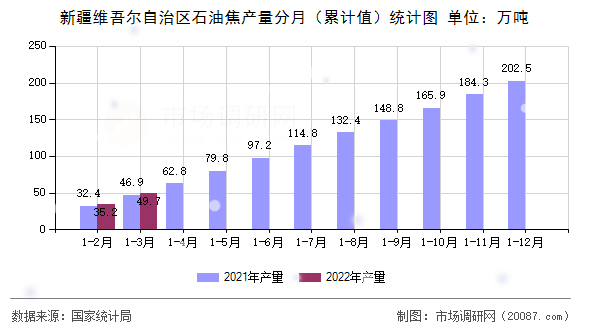 新疆维吾尔自治区石油焦产量分月(累计值)统计图 新疆维吾尔自治区石油焦产量分月(累计值)统计图