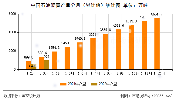 中国石油沥青产量分月(累计值)统计图 中国石油沥青产量分月(累计值)统计图
