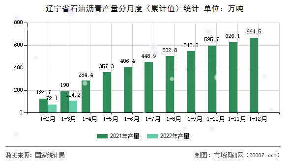 辽宁省石油沥青产量分月度（累计值）统计