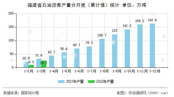 福建省石油沥青产量分月度（累计值）统计