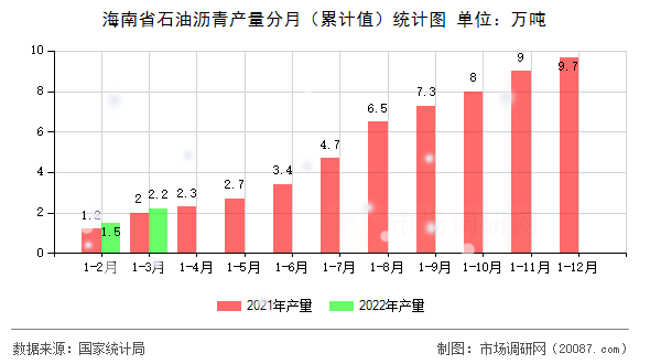 海南省石油沥青产量分月(累计值)统计图 海南省石油沥青产量分月(累计值)统计图