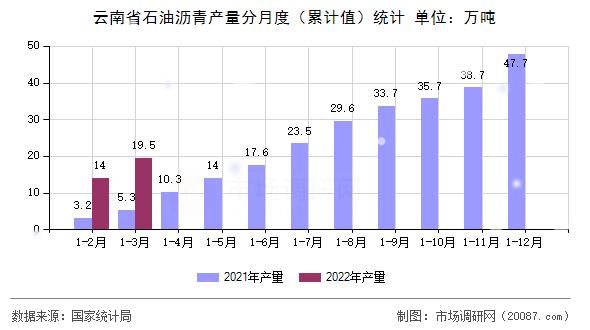 云南省石油沥青产量分月度（累计值）统计