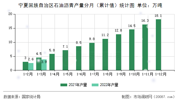 宁夏回族自治区石油沥青产量分月(累计值)统计图 宁夏回族自治区石油沥青产量分月(累计值)统计图