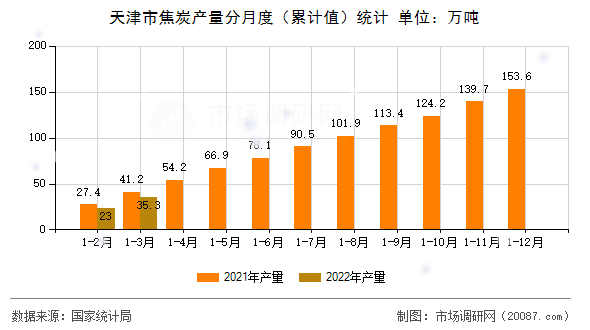 天津市焦炭产量分月度(累计值)统计 天津市焦炭产量分月度(累计值)统计