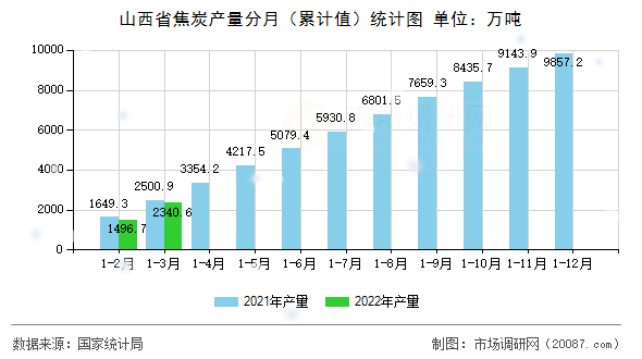 山西省焦炭产量分月（累计值）统计图