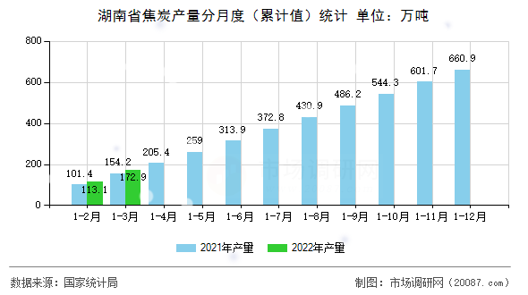 湖南省焦炭产量分月度(累计值)统计 湖南省焦炭产量分月度(累计值)统计