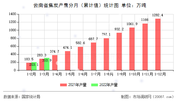 云南省焦炭产量分月（累计值）统计图