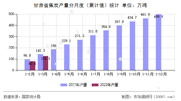 甘肃省焦炭产量分月度（累计值）统计