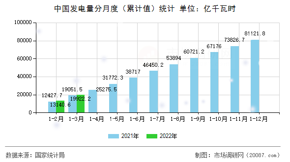 中国发电量分月度（累计值）统计