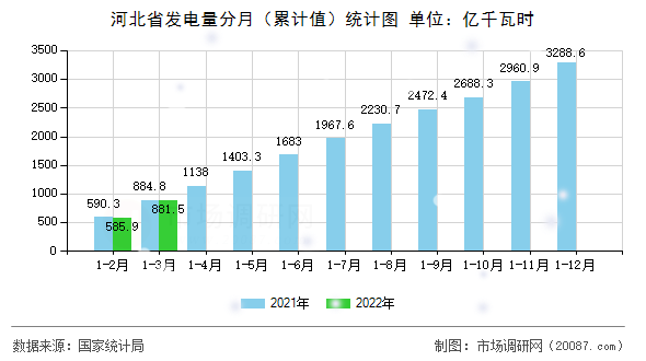 河北省发电量分月（累计值）统计图