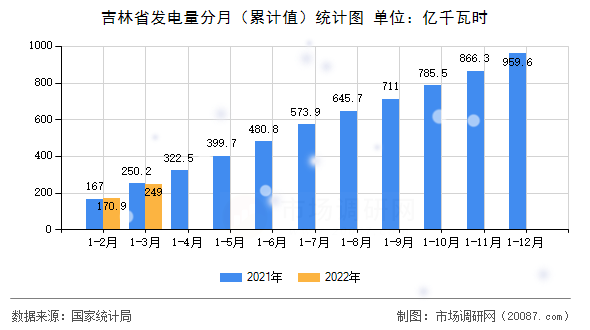 吉林省发电量分月(累计值)统计图 吉林省发电量分月(累计值)统计图