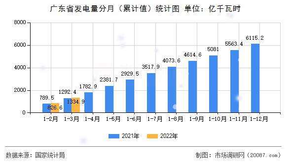 广东省发电量分月(累计值)统计图 广东省发电量分月(累计值)统计图