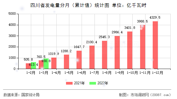 四川省发电量分月(累计值)统计图 四川省发电量分月(累计值)统计图