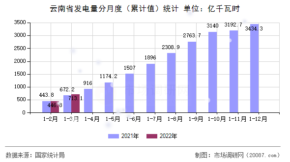 云南省发电量分月度（累计值）统计