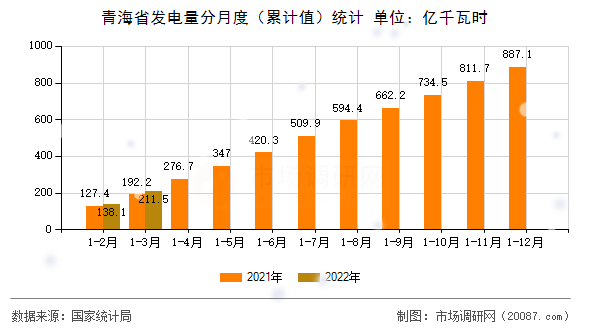青海省发电量分月度（累计值）统计