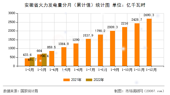 安徽省火力发电量分月(累计值)统计图 安徽省火力发电量分月(累计值)统计图