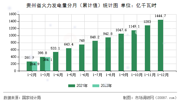 贵州省火力发电量分月(累计值)统计图 贵州省火力发电量分月(累计值)统计图