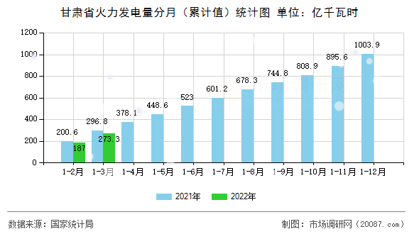 甘肃省火力发电量分月（累计值）统计图