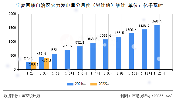 宁夏回族自治区火力发电量分月度(累计值)统计 宁夏回族自治区火力发电量分月度(累计值)统计