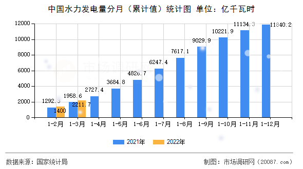 中国水力发电量分月（累计值）统计图