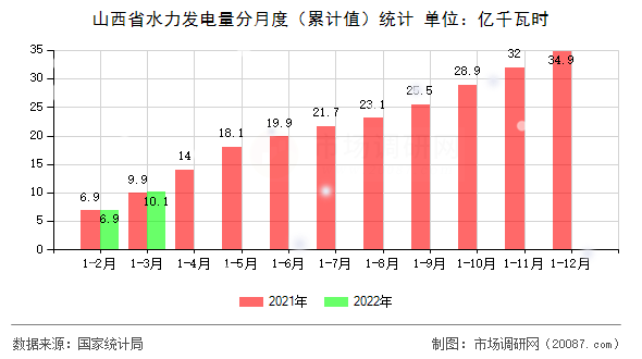 山西省水力发电量分月度（累计值）统计