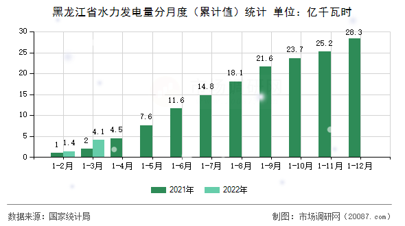 黑龙江省水力发电量分月度（累计值）统计