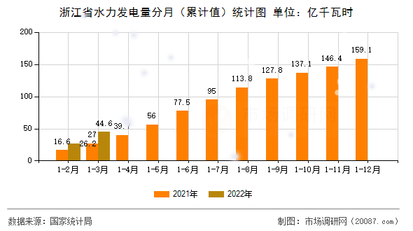 浙江省水力发电量分月（累计值）统计图