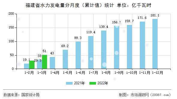 福建省水力发电量分月度（累计值）统计