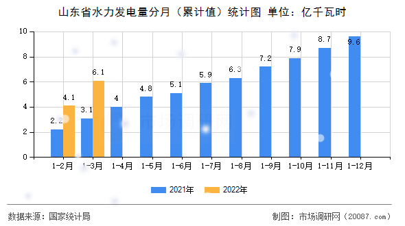 山东省水力发电量分月（累计值）统计图