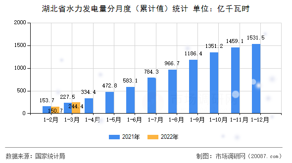 湖北省水力发电量分月度（累计值）统计
