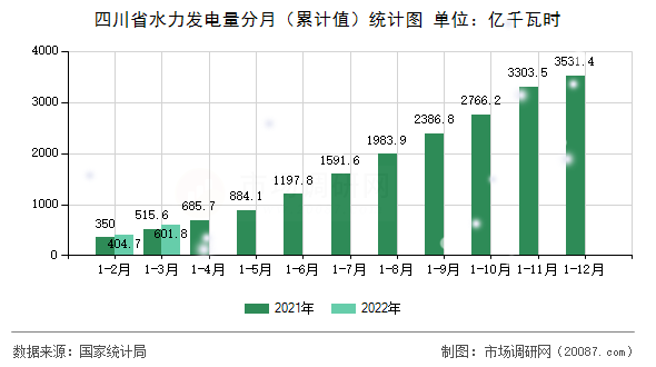 四川省水力发电量分月（累计值）统计图