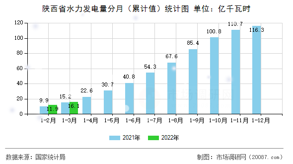 陕西省水力发电量分月（累计值）统计图